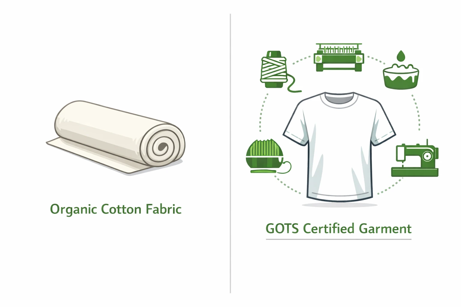 difference between organic cotton t shirt and GOTS certified garments with full supply chain certification and traceability