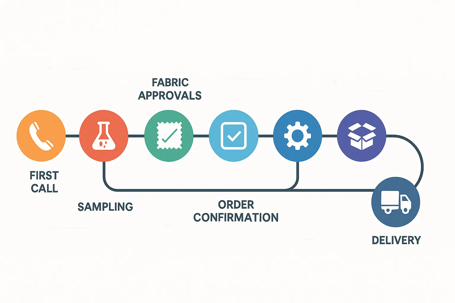 Corporate Roadmap Stages