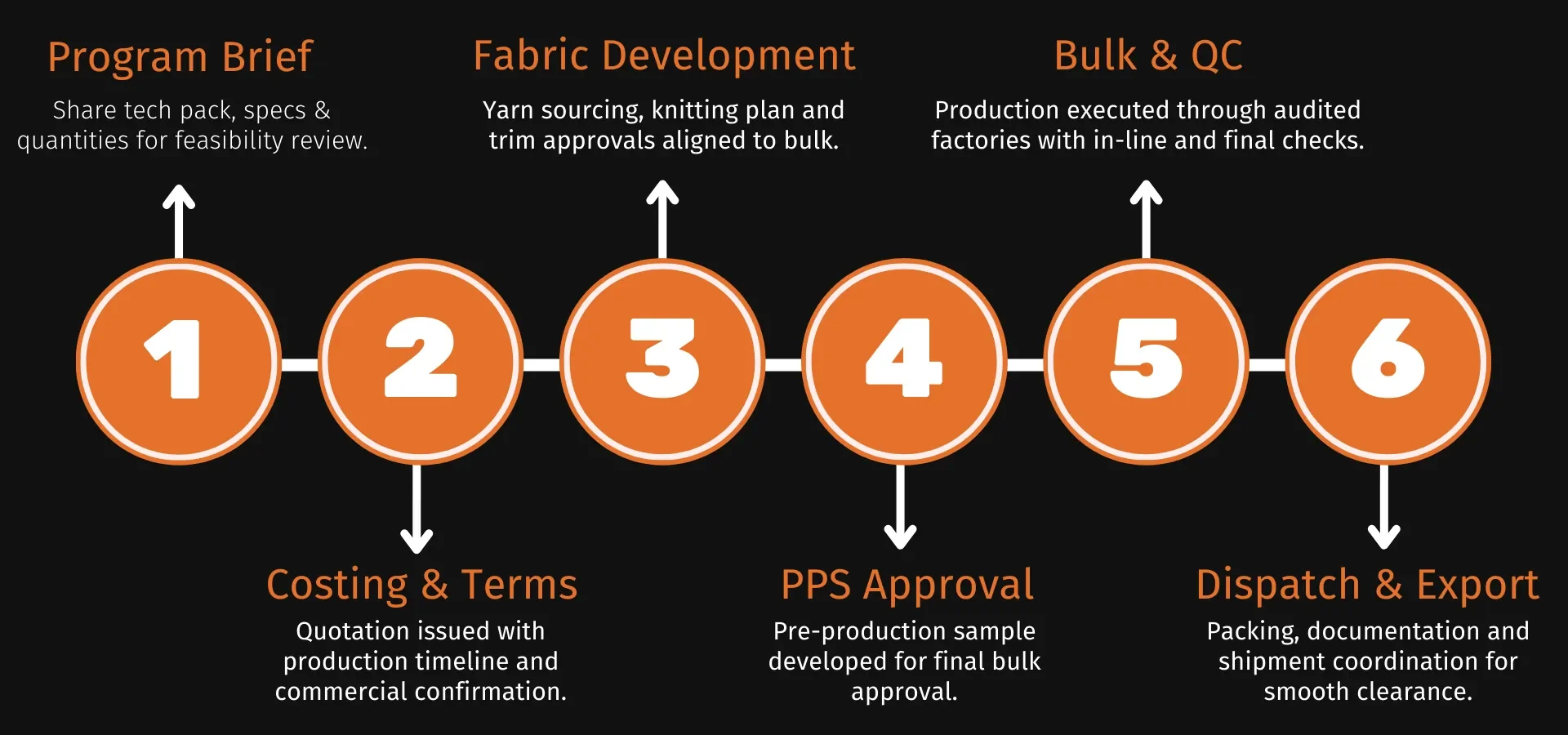 Apparel Sourcing Process