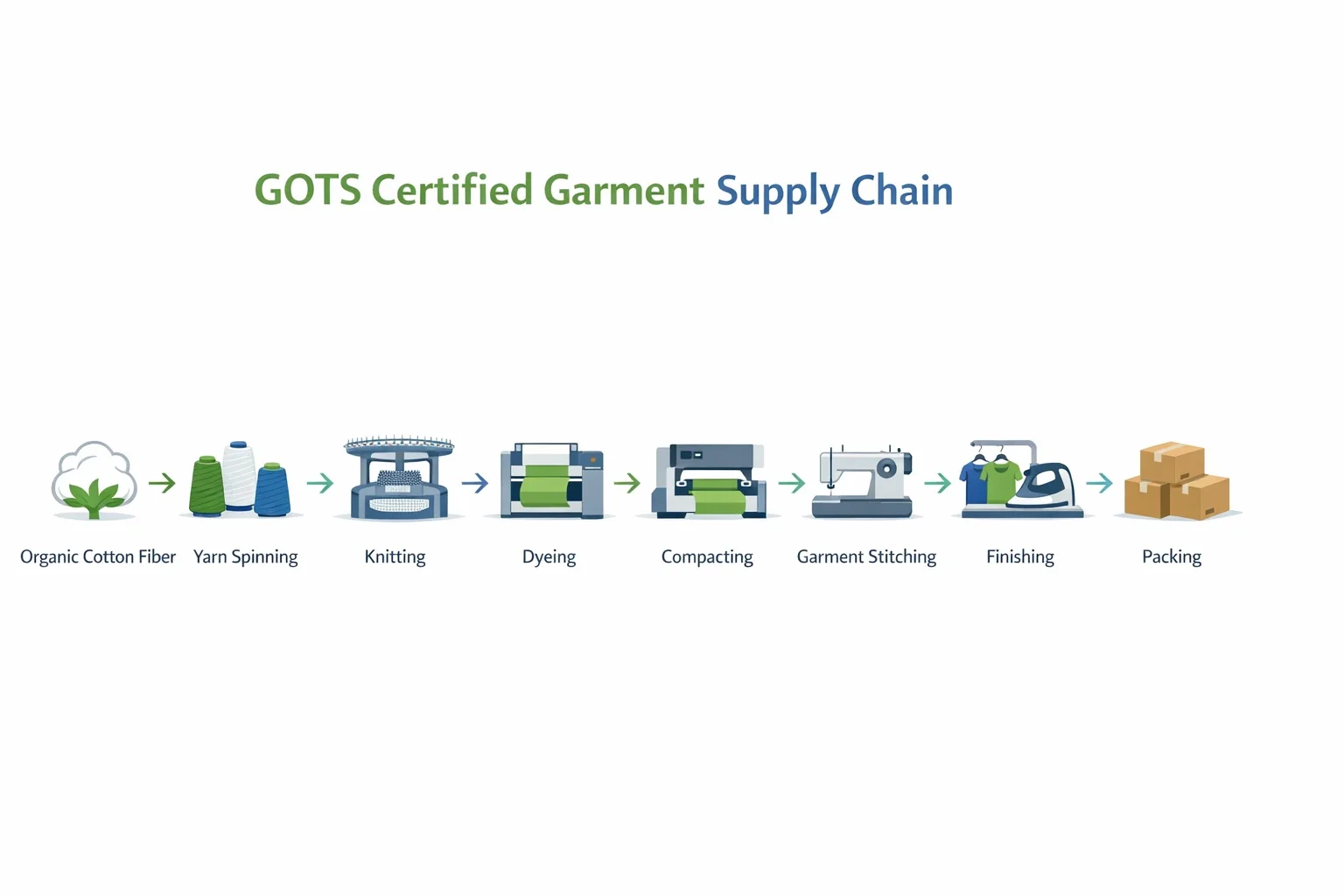 GOTS certified garments supply chain process from organic cotton fiber to yarn, knitting, dyeing, stitching and packing